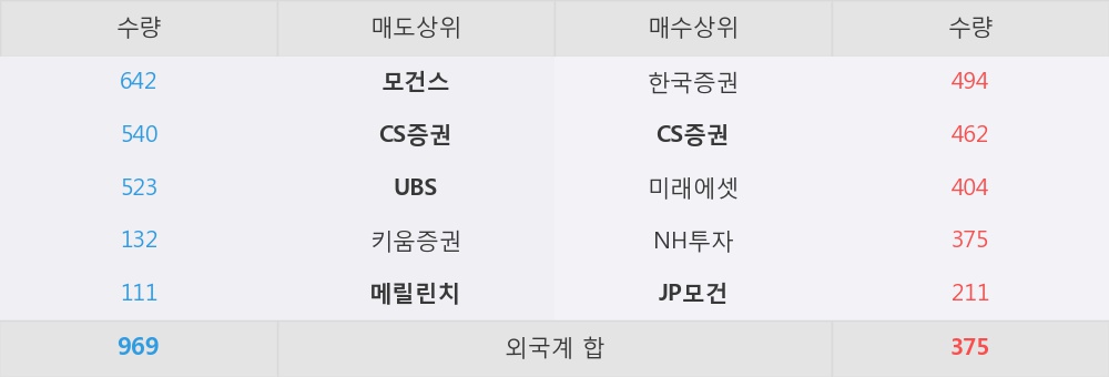 [한경로보뉴스] 'F&F' 52주 신고가 경신, 외국계 증권사 창구의 거래비중 26% 수준