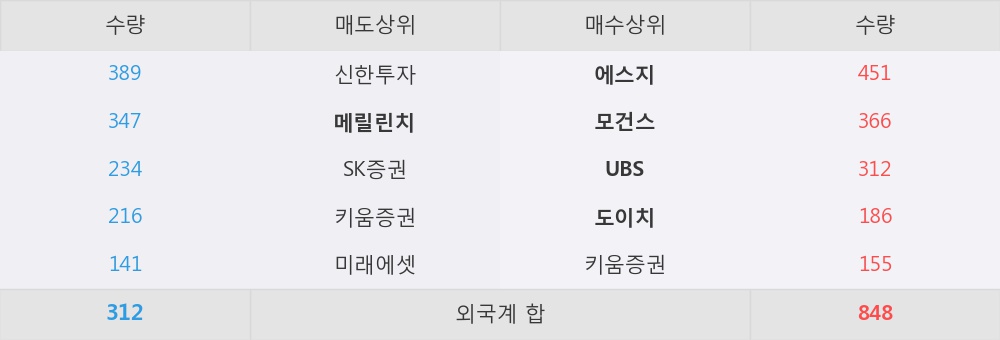 [한경로보뉴스] '빙그레' 52주 신고가 경신, 외국계 증권사 창구의 거래비중 32% 수준