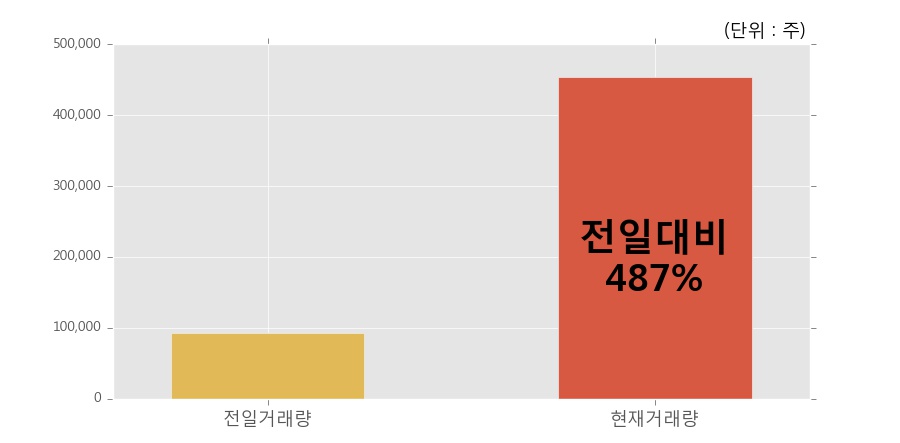 [한경로보뉴스] 'STX중공업' 5% 이상 상승, 전일 보다 거래량 급증, 거래 폭발. 전일 487% 수준
