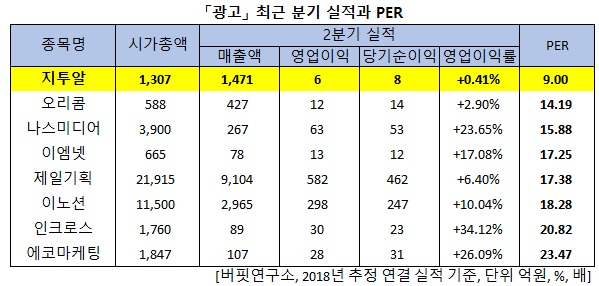 「광고」 최근 분기 실적과 PER