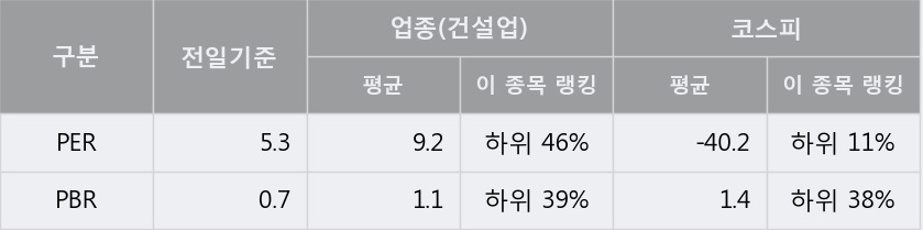 [한경로보뉴스] '한라' 5% 이상 상승, 전일 종가 기준 PER 5.3배, PBR 0.7배, 저PER