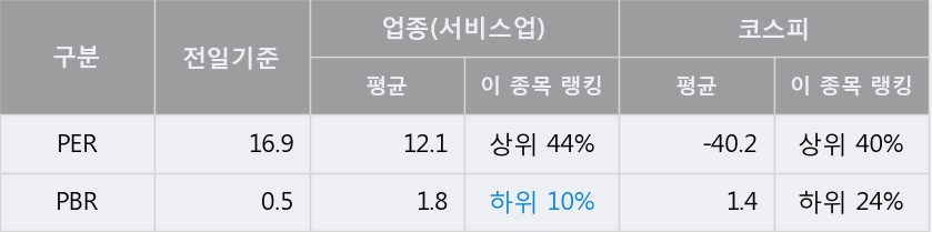 [한경로보뉴스] 'AJ네트웍스' 5% 이상 상승, 전일보다 거래량 증가. 10.9만주 거래중