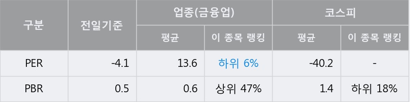 [한경로보뉴스] '신송홀딩스' 5% 이상 상승, 개장 직후 거래 활발 전일 85% 수준