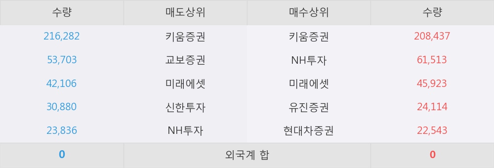 [한경로보뉴스] '써니전자' 5% 이상 상승, 대형 증권사 매수 창구 상위에 등장 - NH투자, 미래에셋 등