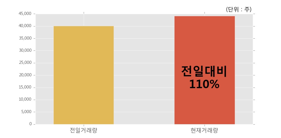 [한경로보뉴스] '진흥기업' 5% 이상 상승, 개장 직후 전일 거래량 돌파. 전일 110% 수준