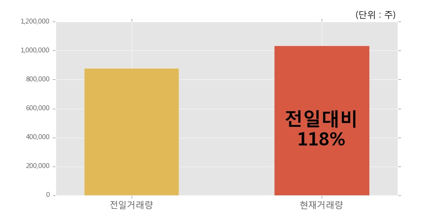 [한경로보뉴스] '팬스타엔터프라이즈' 10% 이상 상승, 개장 직후 전일 거래량 돌파. 전일 118% 수준