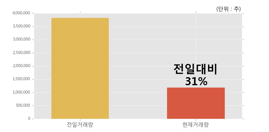 [한경로보뉴스] '원익큐브' 52주 신고가 경신, 거래량 큰 변동 없음. 전일 31% 수준