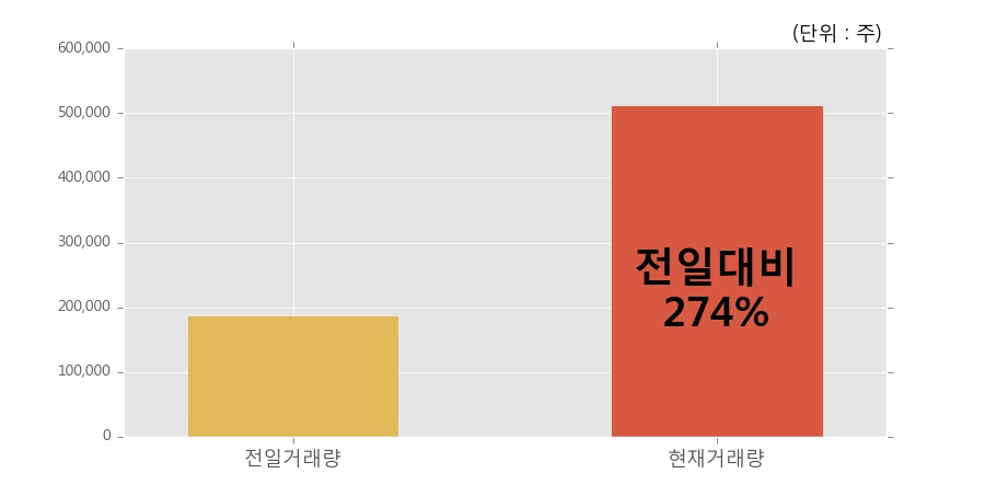 [한경로보뉴스] '코오롱머티리얼' 5% 이상 상승, 전일보다 거래량 증가. 전일 274%수준