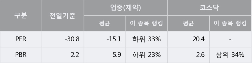 [한경로보뉴스] '차바이오텍' 10% 이상 상승, 개장 직후 전일 거래량 돌파. 전일 226% 수준