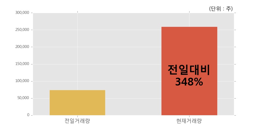 [한경로보뉴스] '큐리언트' 10% 이상 상승, 오전에 전일의 2배 이상, 거래 폭발. 26.0만주 거래중