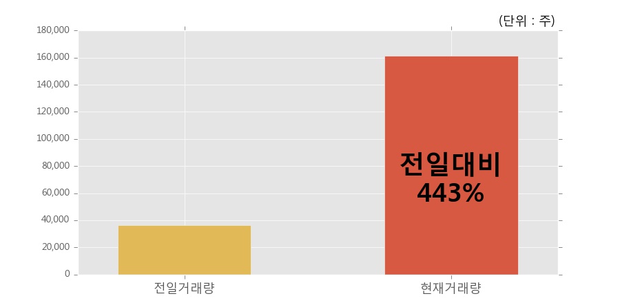 [한경로보뉴스] '지엠비코리아' 5% 이상 상승, 전일 보다 거래량 급증, 거래 폭발. 16.1만주 거래중