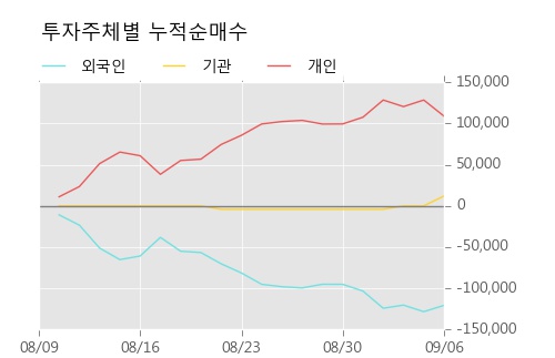 [한경로보뉴스] '제이에스티나' 10% 이상 상승, 이 시간 매수 창구 상위 - 미래에셋, 키움증권 등