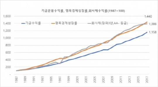 자료: 국민연금, 한국은행