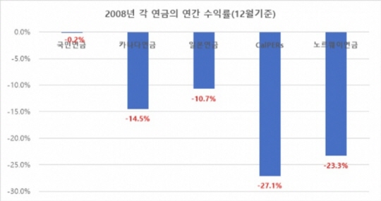 자료: 각 연기금의 연차 및 분기보고서