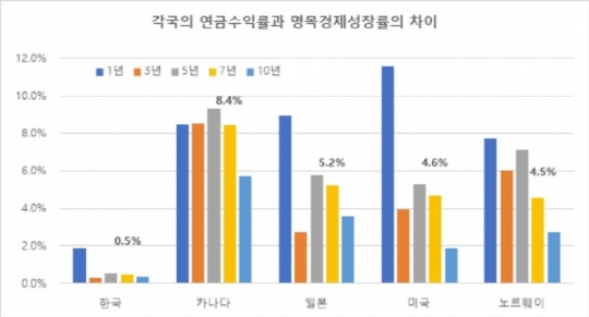 자료: 각국 연금 연차보고서, FRED