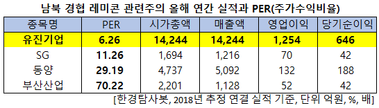 남북 경협 레미콘 관련주의 올해 연간 실적과 PER(주가수익비율)