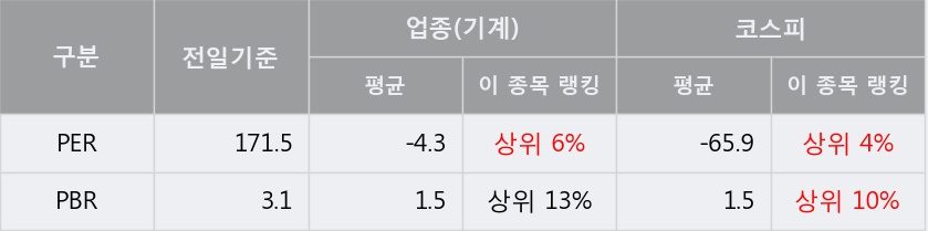 [한경로보뉴스] '현대엘리베이' 5% 이상 상승, 전형적인 상승세, 단기·중기 이평선 정배열