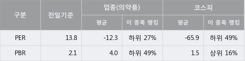 [한경로보뉴스] '유나이티드제약' 5% 이상 상승, 전형적인 상승세, 단기·중기 이평선 정배열