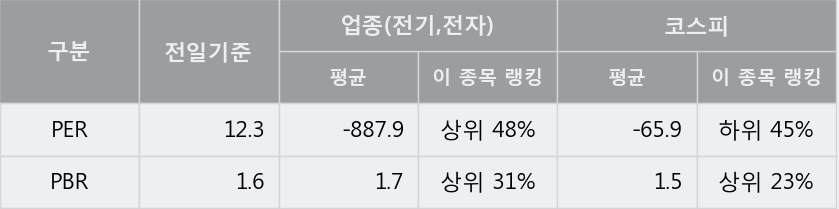 [한경로보뉴스] '일진디스플' 5% 이상 상승, 이 시간 비교적 거래 활발. 전일 86% 수준