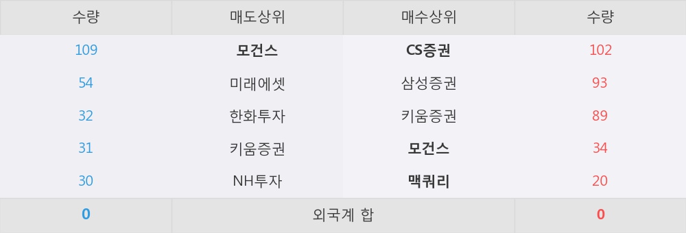 [한경로보뉴스] '빙그레' 52주 신고가 경신, 외국계, 매수 창구 상위에 포진 - CS증권, 모건스 등