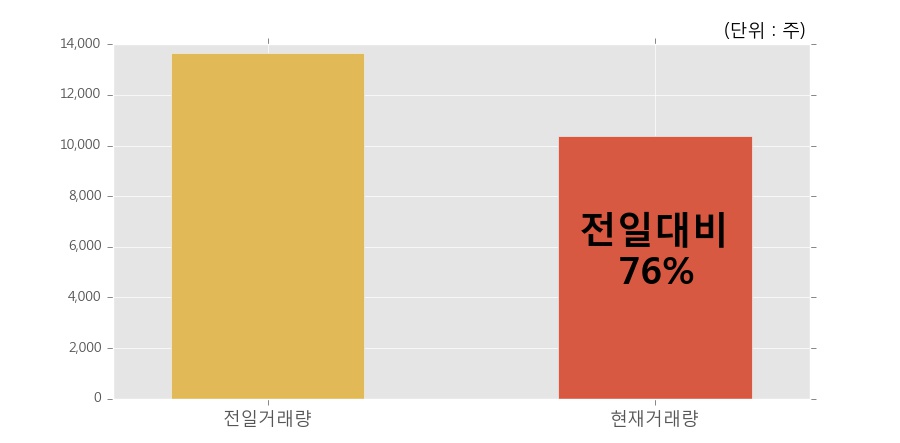 [한경로보뉴스] '에이스침대' 10% 이상 상승, 개장 직후 거래 활발 전일 76% 수준