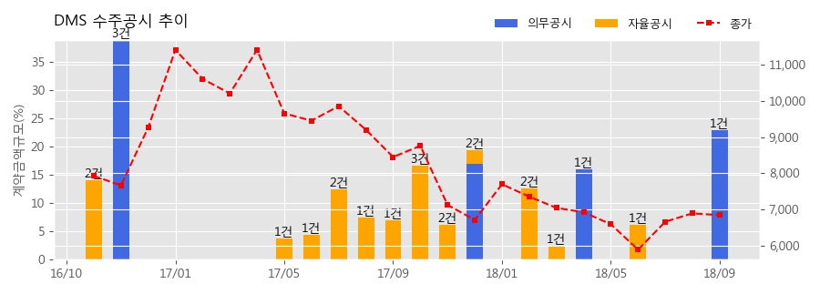 [한경로보뉴스] DMS 수주공시 - 디스플레이패널 제조용 공정장비 616.4억원 (매출액대비 22.94%)