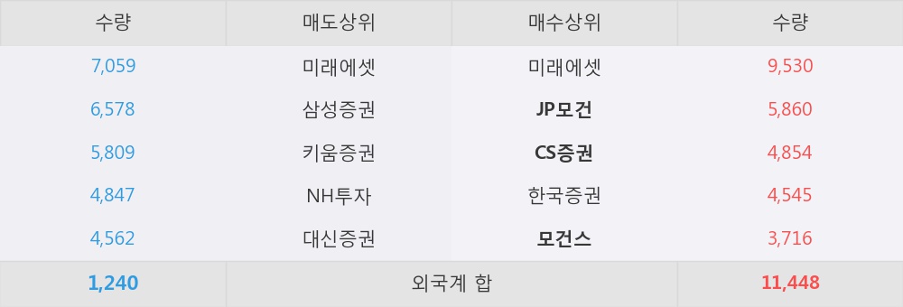 [한경로보뉴스] 'LG하우시스' 5% 이상 상승, 개장 직후 전일 거래량 돌파. 49,387주 거래중