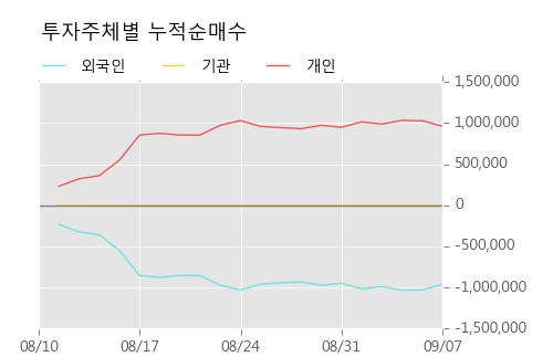 [한경로보뉴스] '일성건설' 5% 이상 상승, 이 시간 비교적 거래 활발, 현재 거래량 26.5만주