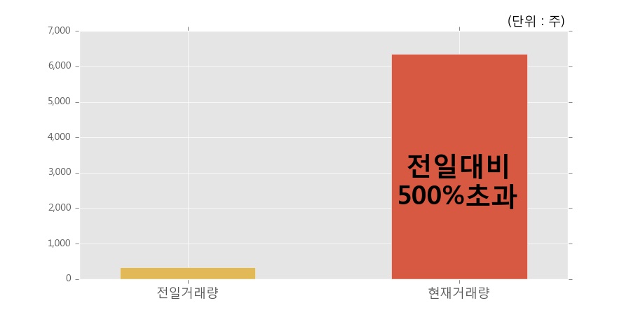 [한경로보뉴스] '중앙에너비스' 10% 이상 상승, 전일 보다 거래량 급증, 거래 폭발. 6,348주 거래중