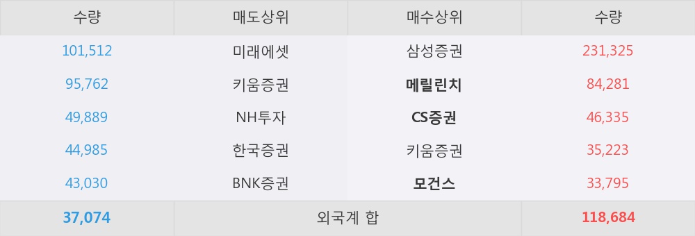 [한경로보뉴스] 'BGF' 5% 이상 상승, 외국계 증권사 창구의 거래비중 13% 수준