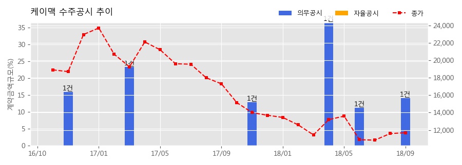 차트