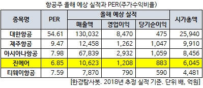 항공주 올해 예상 실적과 PER(주가수익비율)