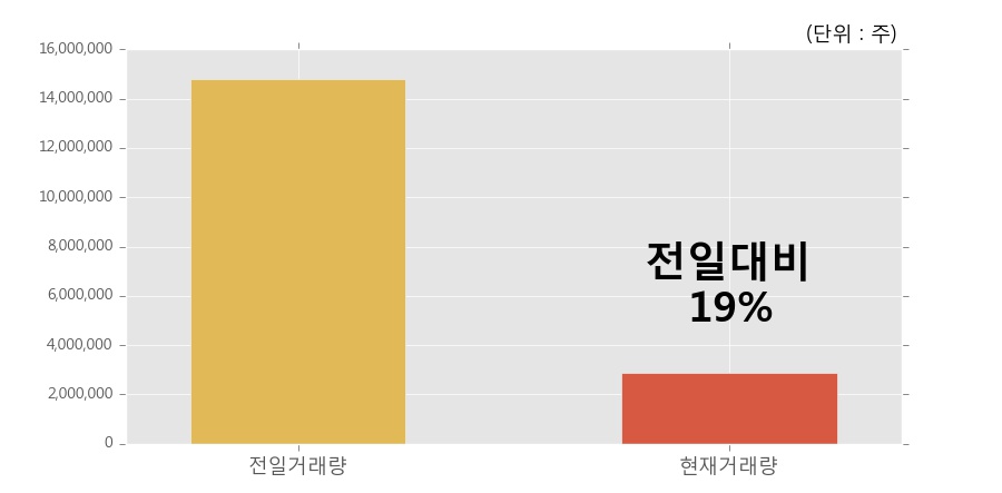 [한경로보뉴스] '포스코엠텍' 10% 이상 상승, 개장 직후 거래량 큰 변동 없음. 전일의 19% 수준