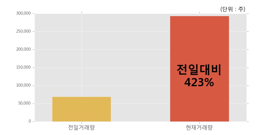 [한경로보뉴스] '희림' 10% 이상 상승, 개장 직후 전일 거래량 돌파. 전일 423% 수준