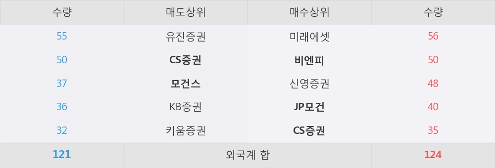 [한경로보뉴스] '동원F&B' 52주 신고가 경신, 외국계 증권사 창구의 거래비중 30% 수준