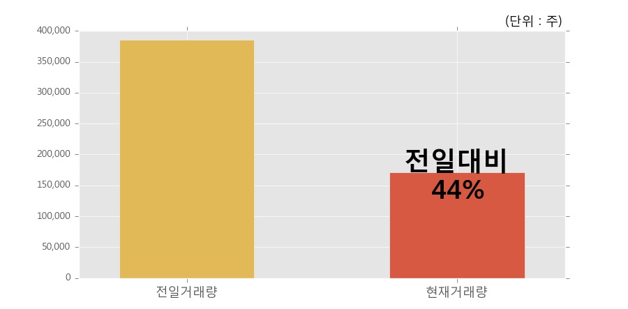 [한경로보뉴스] '한진칼' 5% 이상 상승, 개장 직후 비교적 거래 활발, 전일 44% 수준