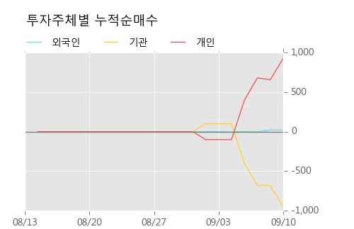 [한경로보뉴스] '한국유리우' 5% 이상 상승, 전형적인 상승세, 단기·중기 이평선 정배열