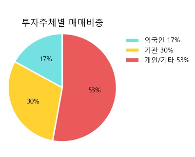 [한경로보뉴스] '한진칼' 5% 이상 상승, 개장 직후 비교적 거래 활발, 전일 44% 수준