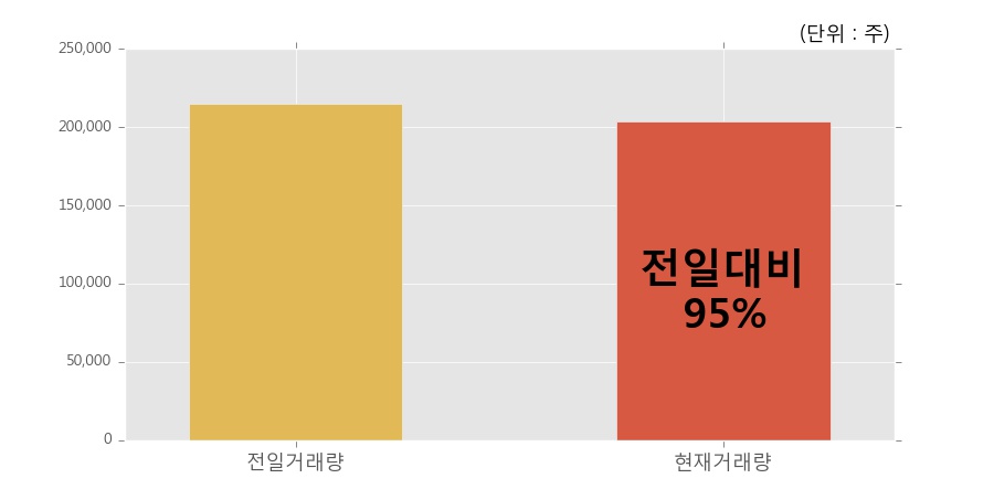 [한경로보뉴스] '한국종합기술' 5% 이상 상승, 이 시간 비교적 거래 활발. 전일 95% 수준