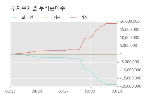 [한경로보뉴스] '차이나그레이트' 10% 이상 상승, 전일보다 거래량 증가. 1,307.9만주 거래중