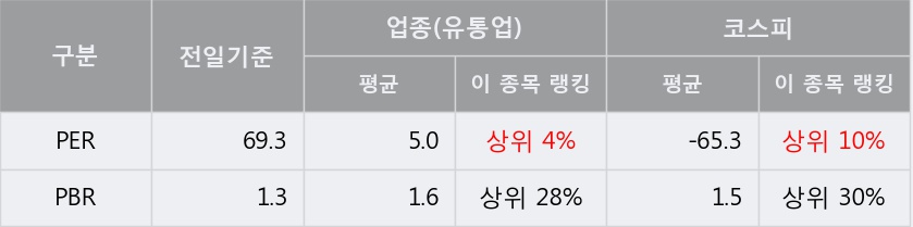 [한경로보뉴스] '세우글로벌' 5% 이상 상승, 전형적인 상승세, 단기·중기 이평선 정배열