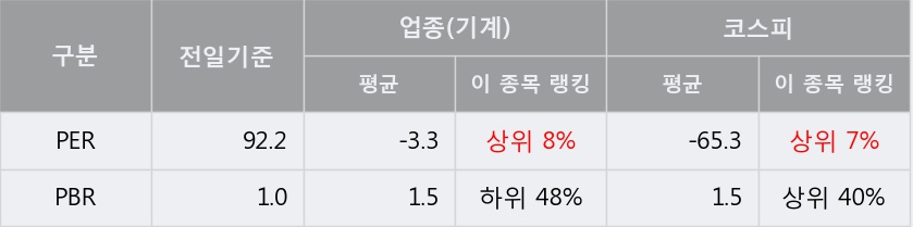 [한경로보뉴스] '수산중공업' 5% 이상 상승, 전형적인 상승세, 단기·중기 이평선 정배열