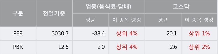 [한경로보뉴스] '네이처셀' 10% 이상 상승, 주가 상승 중, 단기간 골든크로스 형성