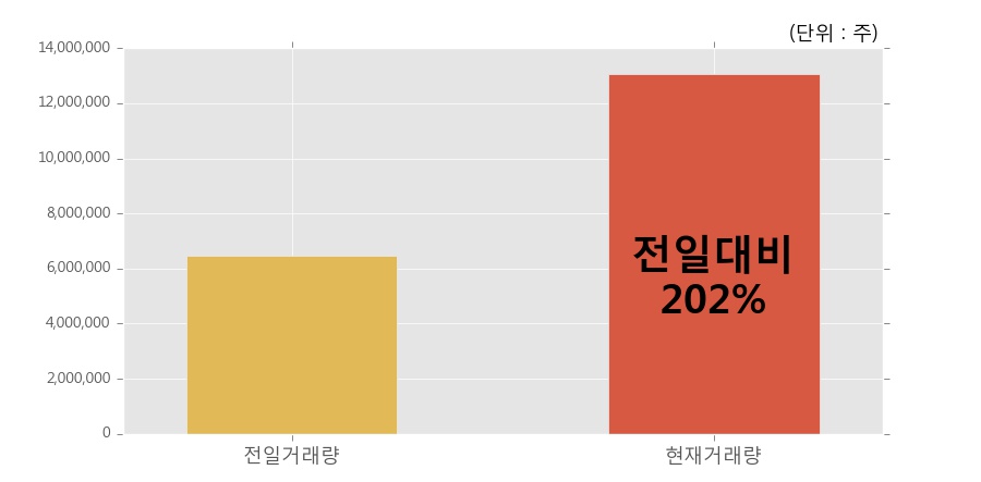 [한경로보뉴스] '차이나그레이트' 10% 이상 상승, 전일보다 거래량 증가. 1,307.9만주 거래중