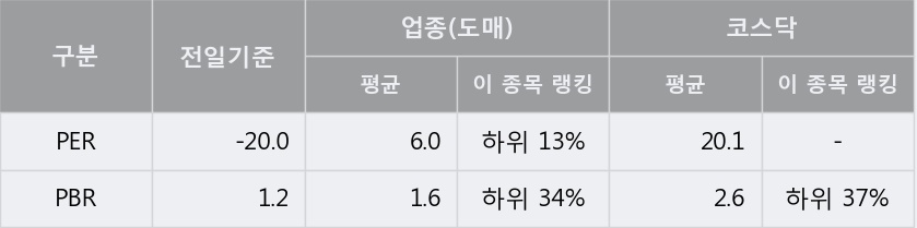 [한경로보뉴스] 'EG' 10% 이상 상승, 개장 직후 전일 거래량 돌파. 49,379주 거래중