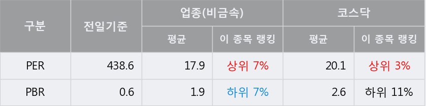 [한경로보뉴스] '동양파일' 10% 이상 상승, 전일보다 거래량 증가. 16.1만주 거래중