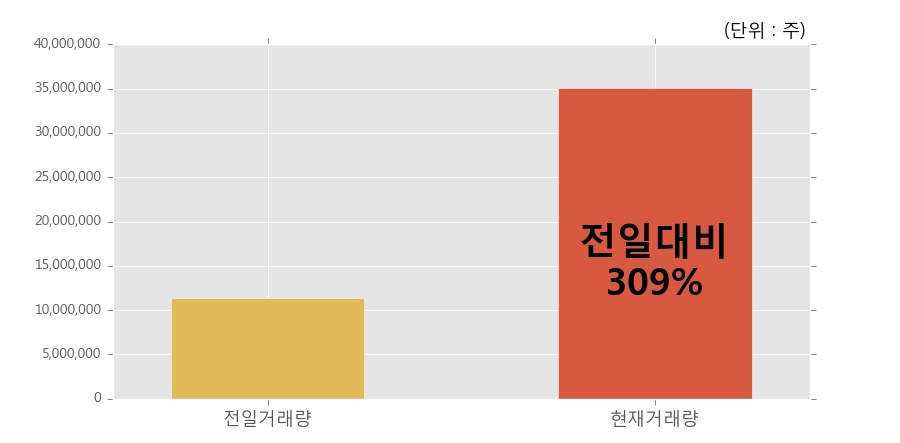 [한경로보뉴스] '네이처셀' 상한가↑ 도달, 전일 보다 거래량 급증, 거래 폭발. 전일 309% 수준