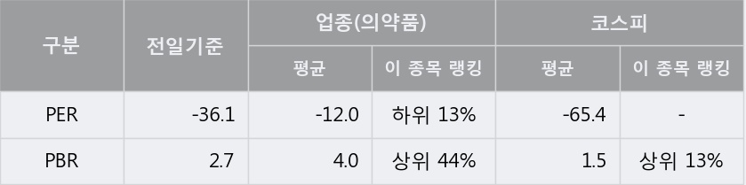 [한경로보뉴스] '에이프로젠제약' 5% 이상 상승, 오전에 전일 거래량 돌파. 57.2만주 거래중