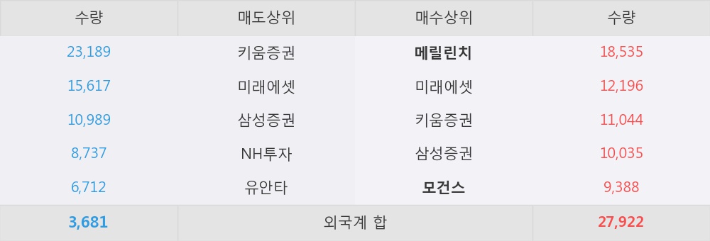 [한경로보뉴스] 'JYP Ent.' 52주 신고가 경신, 외국계 증권사 창구의 거래비중 11% 수준