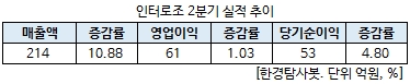 인터로조 2분기 실적 추이